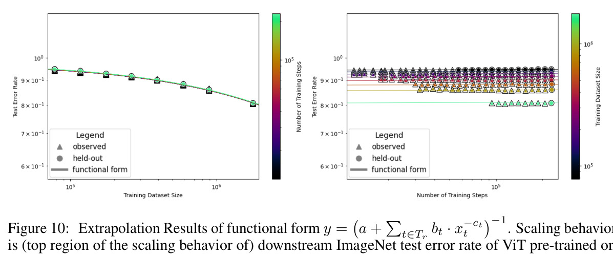 Extrapolation Results of y=(a+sum b_t x_t^{-c_t})^{-1} on ImageNet test error of ViT/JFT