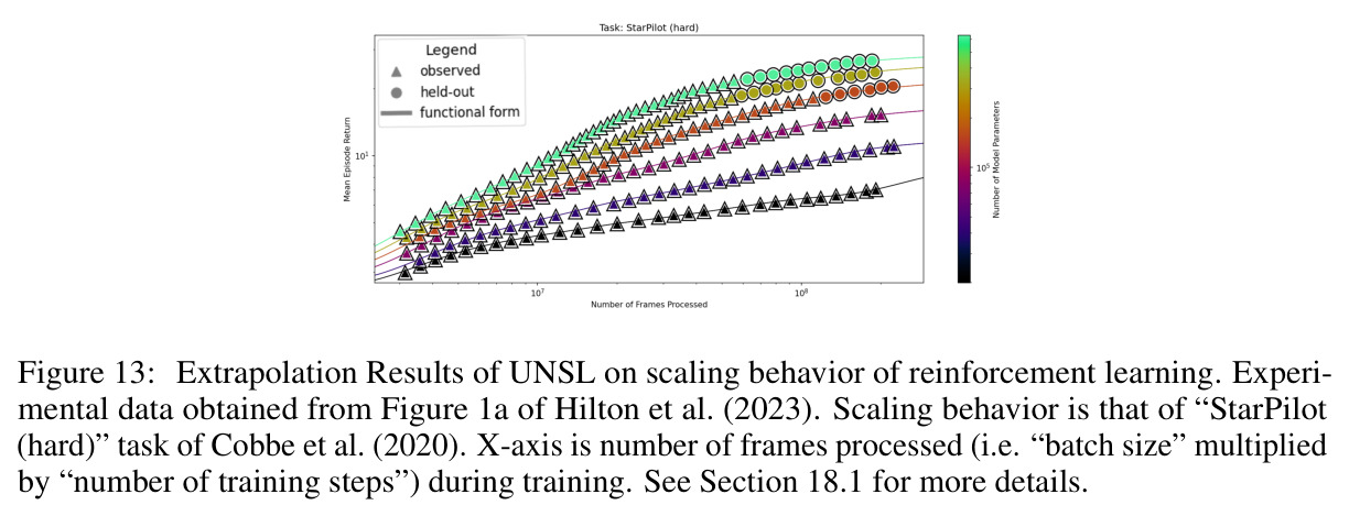 Extrapolation Results of UNSL on scaling behavior of reinforcement learning (StarPilot hard)