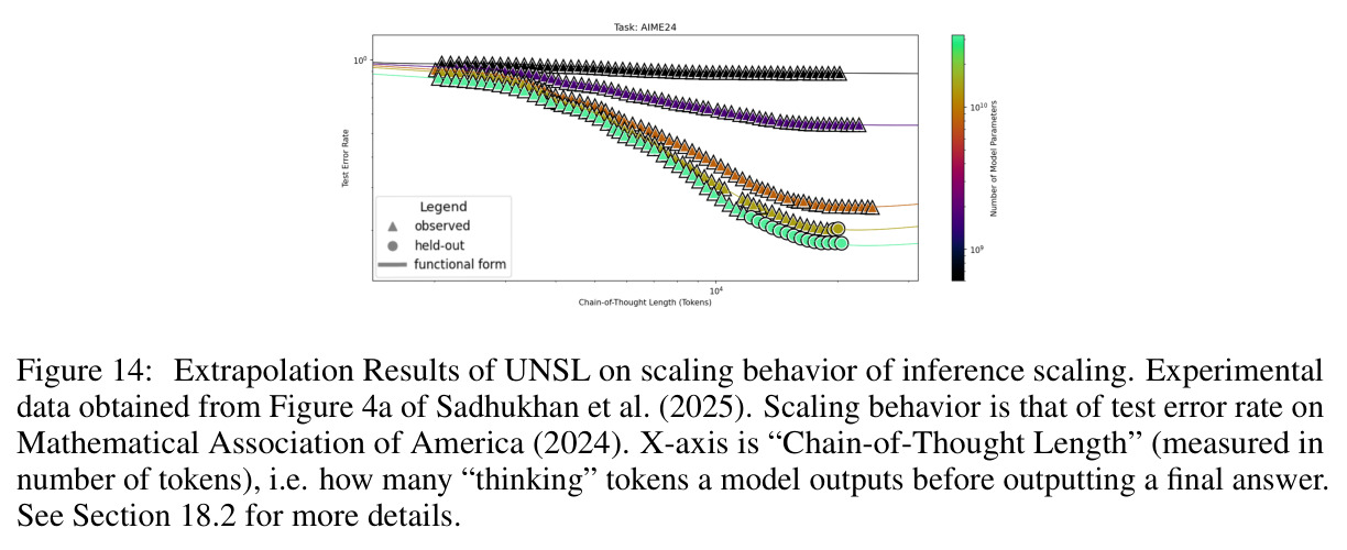 Extrapolation Results of UNSL on scaling behavior of inference scaling (CoT length, MATH)