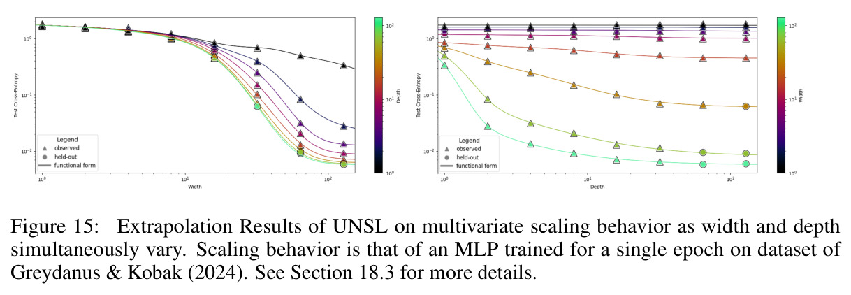 Extrapolation Results of UNSL as width and depth simultaneously vary