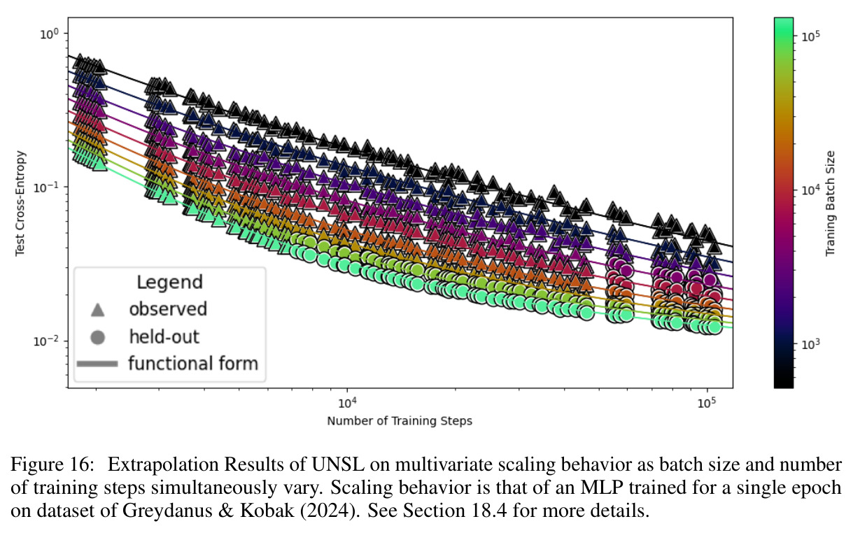Extrapolation Results of UNSL as batch size and number of training steps simultaneously vary