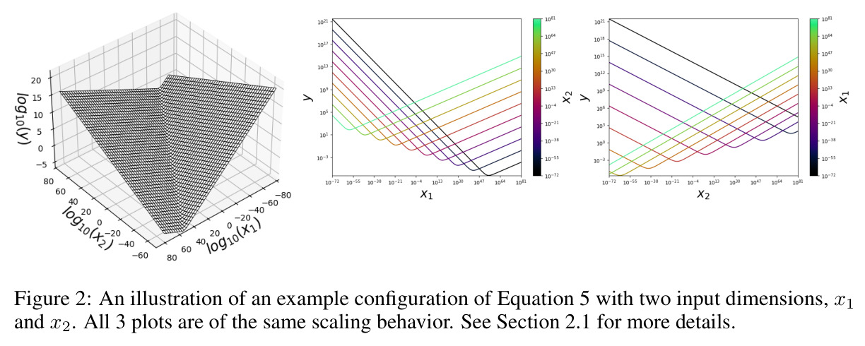 An illustration of an example configuration of Equation 5 with two input dimensions