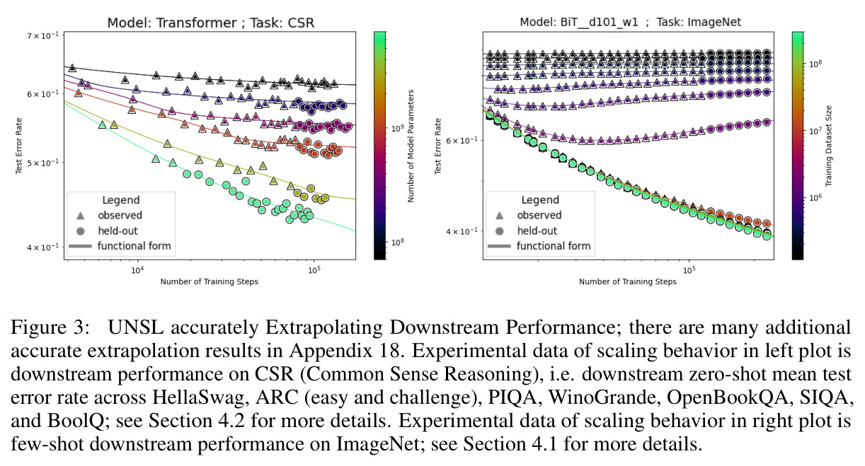UNSL accurately Extrapolating Downstream Performance