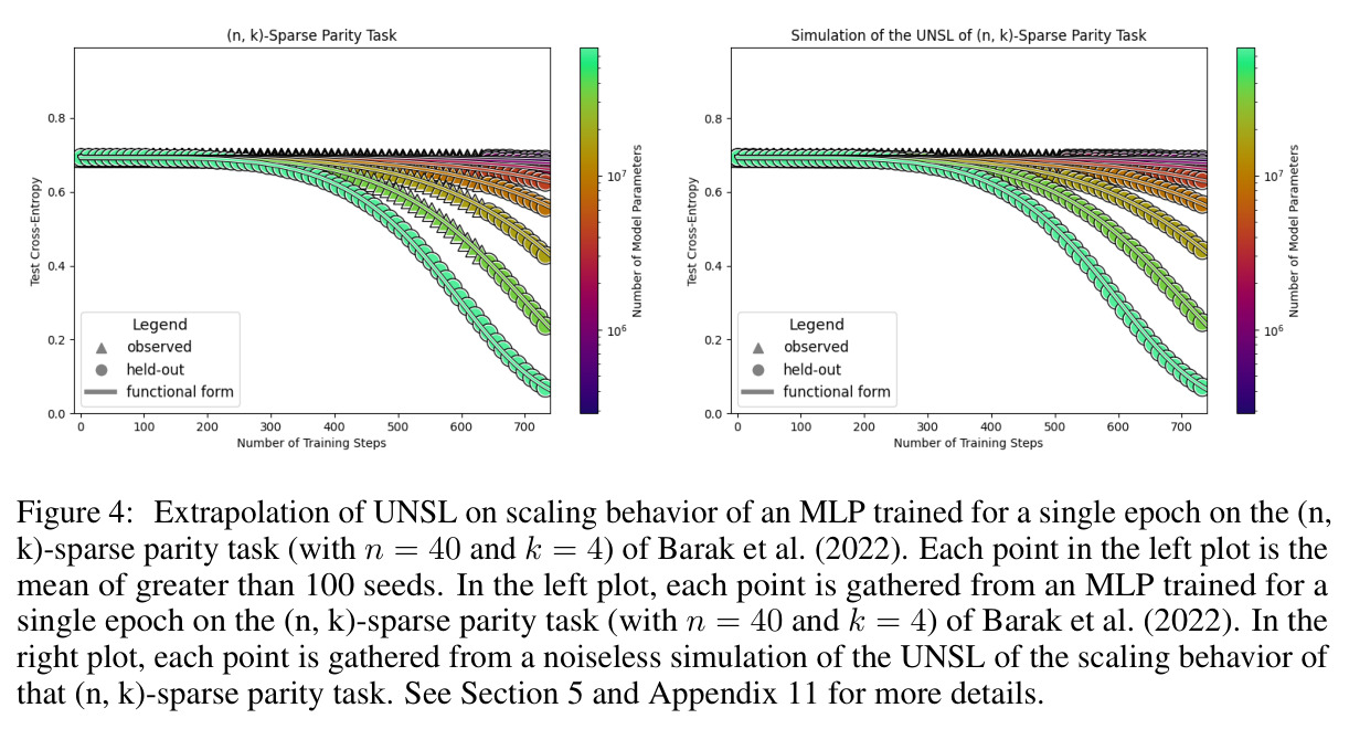 Extrapolation of UNSL on scaling behavior of an MLP trained on the (n,k)-sparse parity task (n=40, k=4)