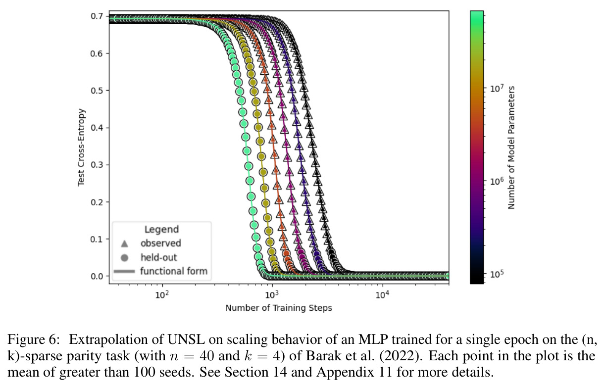 Extrapolation of UNSL ... scales an order of magnitude larger in multiple dimensions