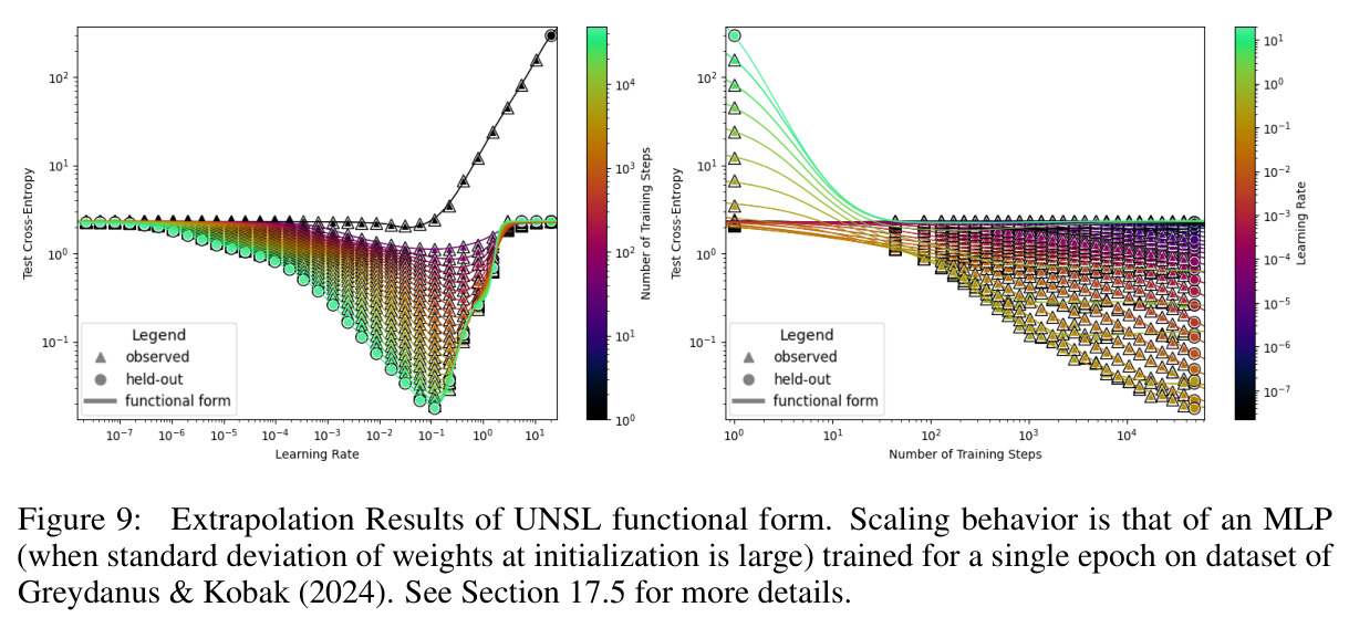 Extrapolation Results of UNSL functional form (MLP with large weight init std)
