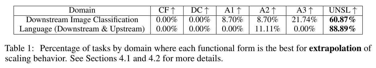 Percentage of tasks by domain where each functional form is the best for extrapolation