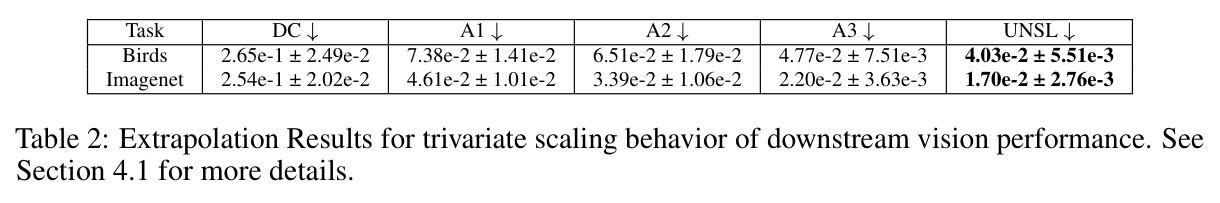 Extrapolation Results for trivariate scaling behavior of downstream vision performance