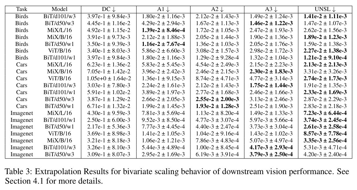 Extrapolation Results for bivariate scaling behavior of downstream vision performance