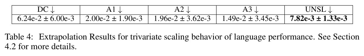 Extrapolation Results for trivariate scaling behavior of language performance