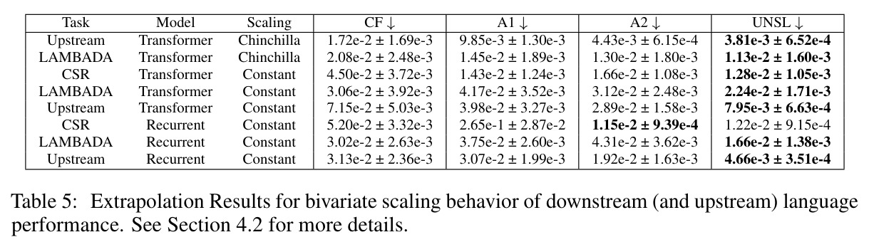 Extrapolation Results for bivariate scaling behavior of downstream (and upstream) language performance
