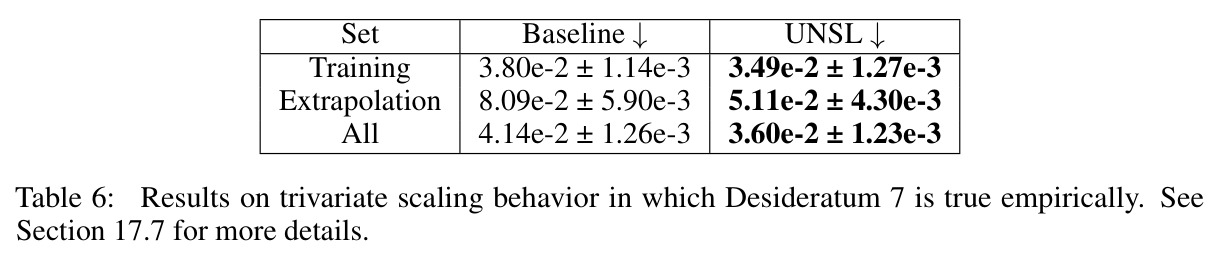 Results on trivariate scaling behavior in which Desideratum 7 is true empirically