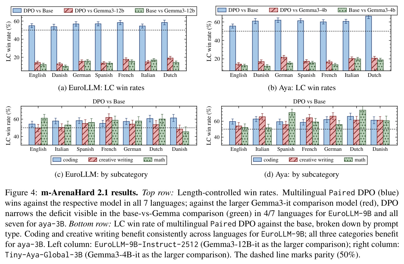m-ArenaHard 2.1 results. Top row: Length-controlled win rates. Bottom row: LC win rate of multilingual Paired DPO against the base, broken down by prompt type.