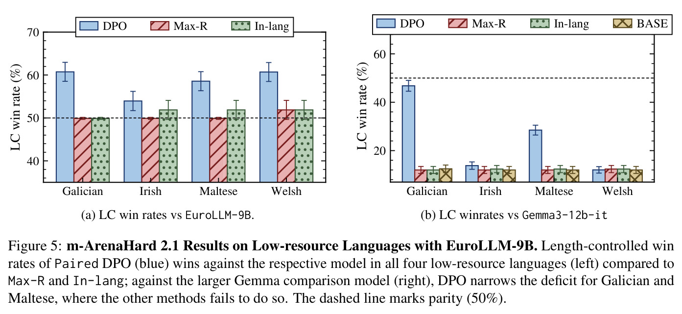 m-ArenaHard 2.1 Results on Low-resource Languages with EuroLLM-9B.