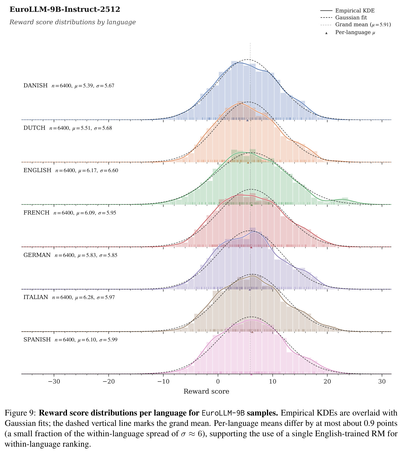 Reward score distributions per language for EuroLLM-9B samples.