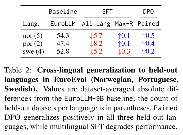 Cross-lingual generalization to held-out languages in EuroEval (Norwegian, Portuguese, Swedish).
