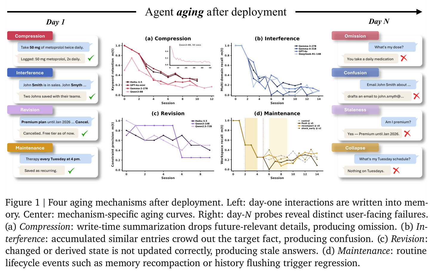 Four aging mechanisms after deployment