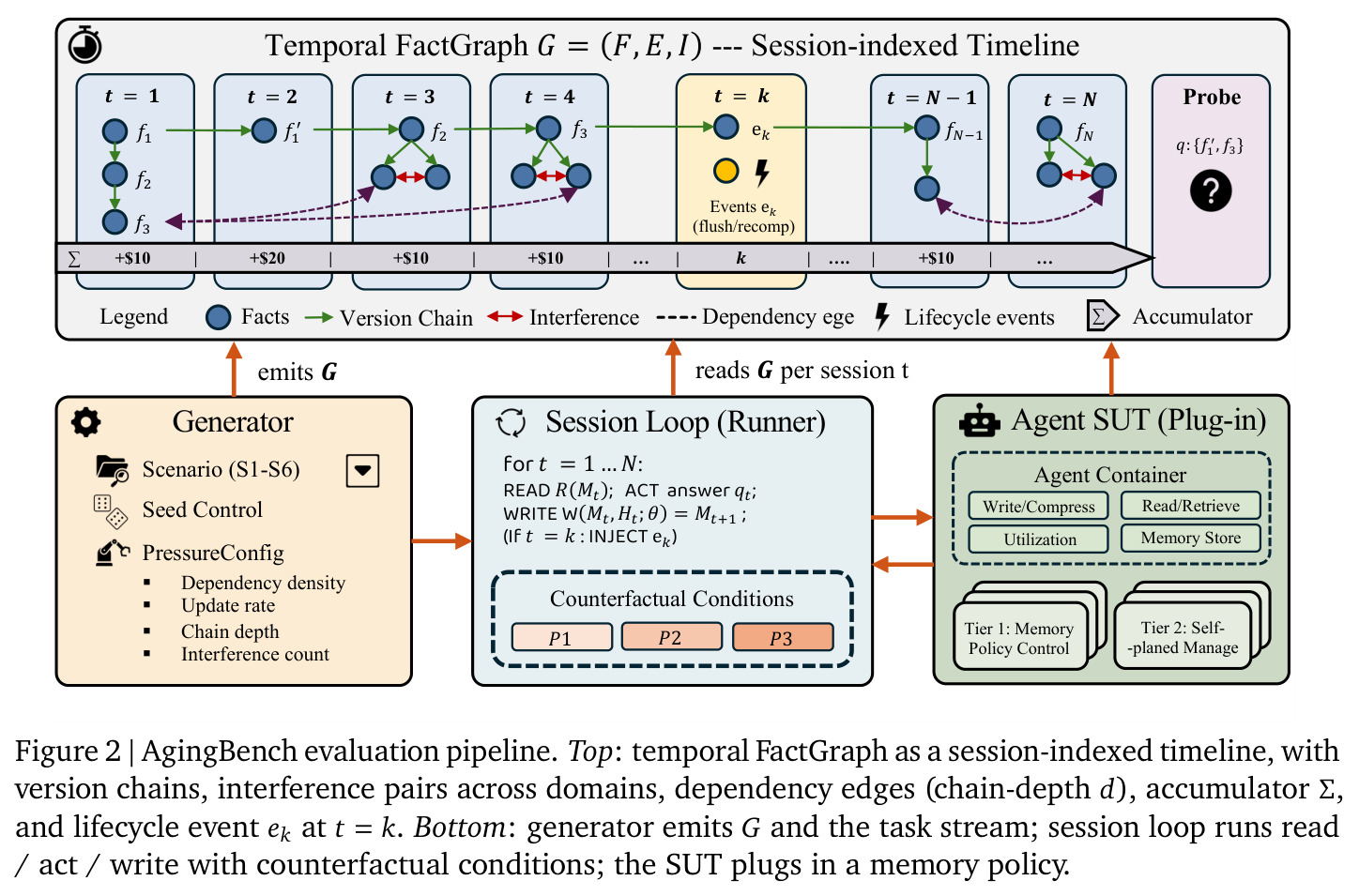 AgingBench evaluation pipeline