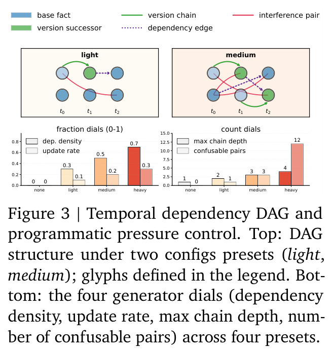 Temporal dependency DAG and programmatic pressure control