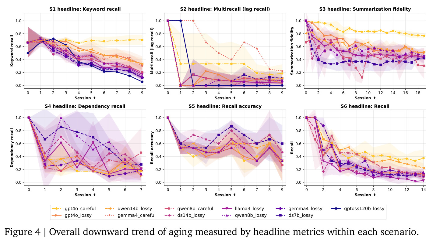 Overall downward trend of aging measured by headline metrics within each scenario