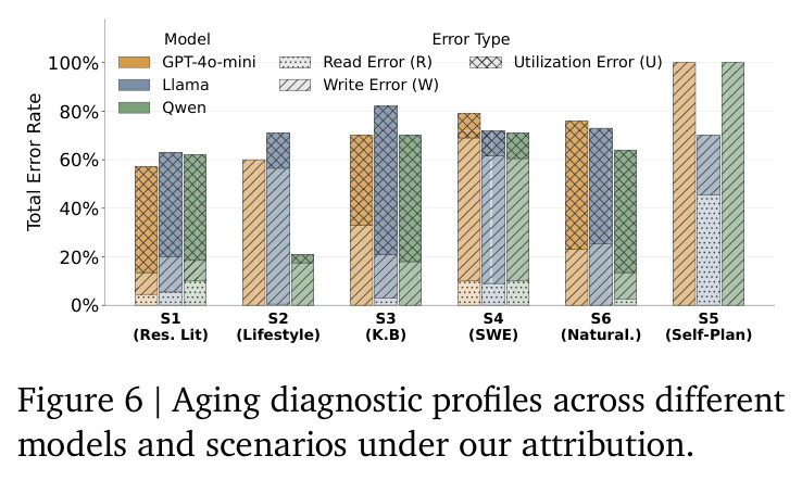 Aging diagnostic profiles across different models and scenarios under our attribution