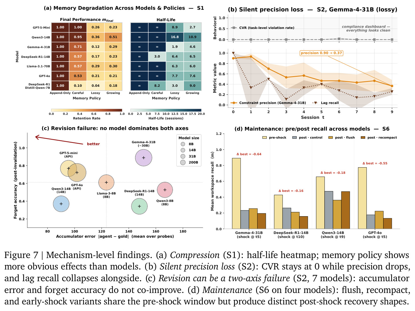 Mechanism-level findings