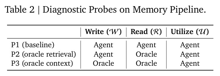 Diagnostic Probes on Memory Pipeline
