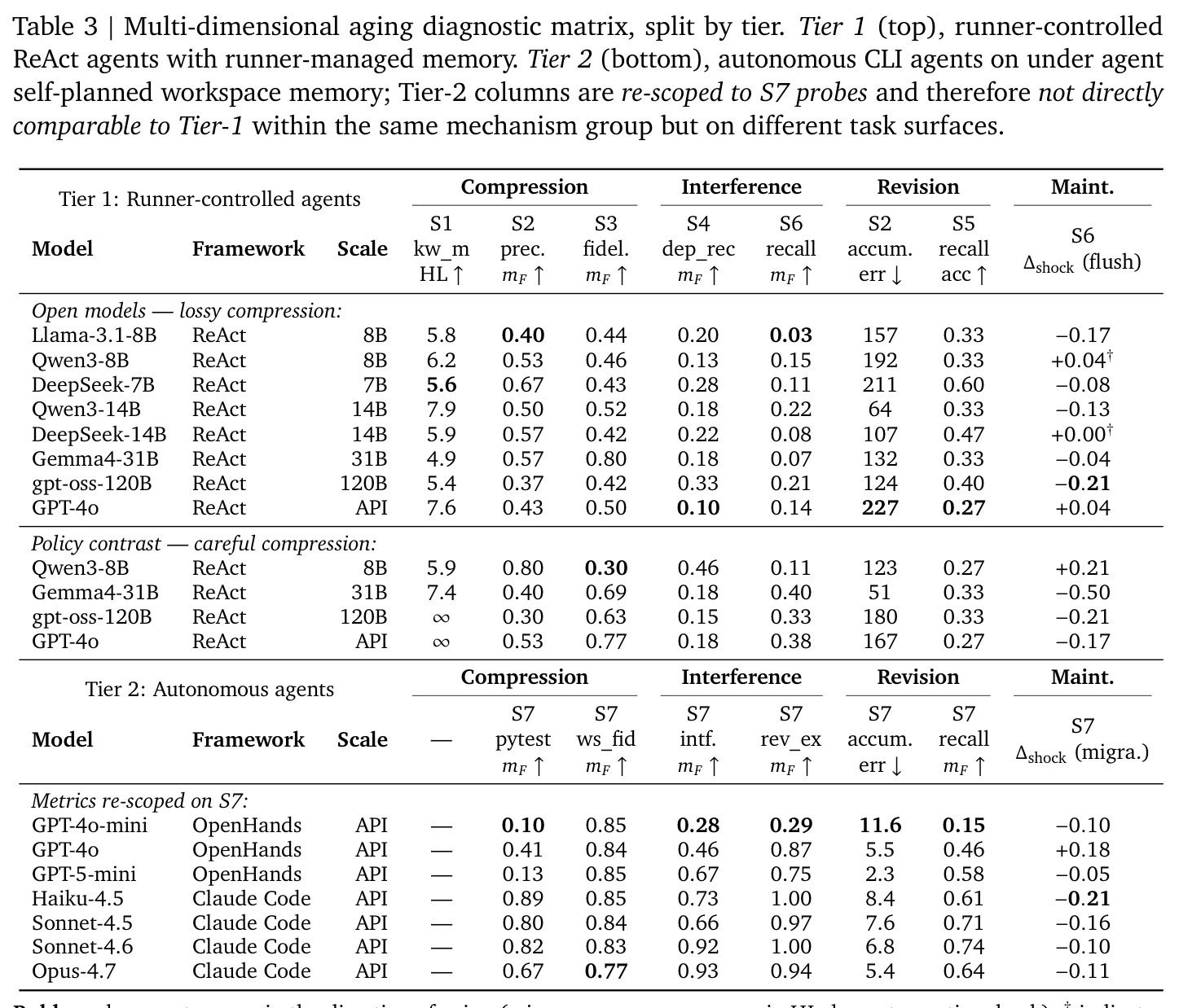 Multi-dimensional aging diagnostic matrix