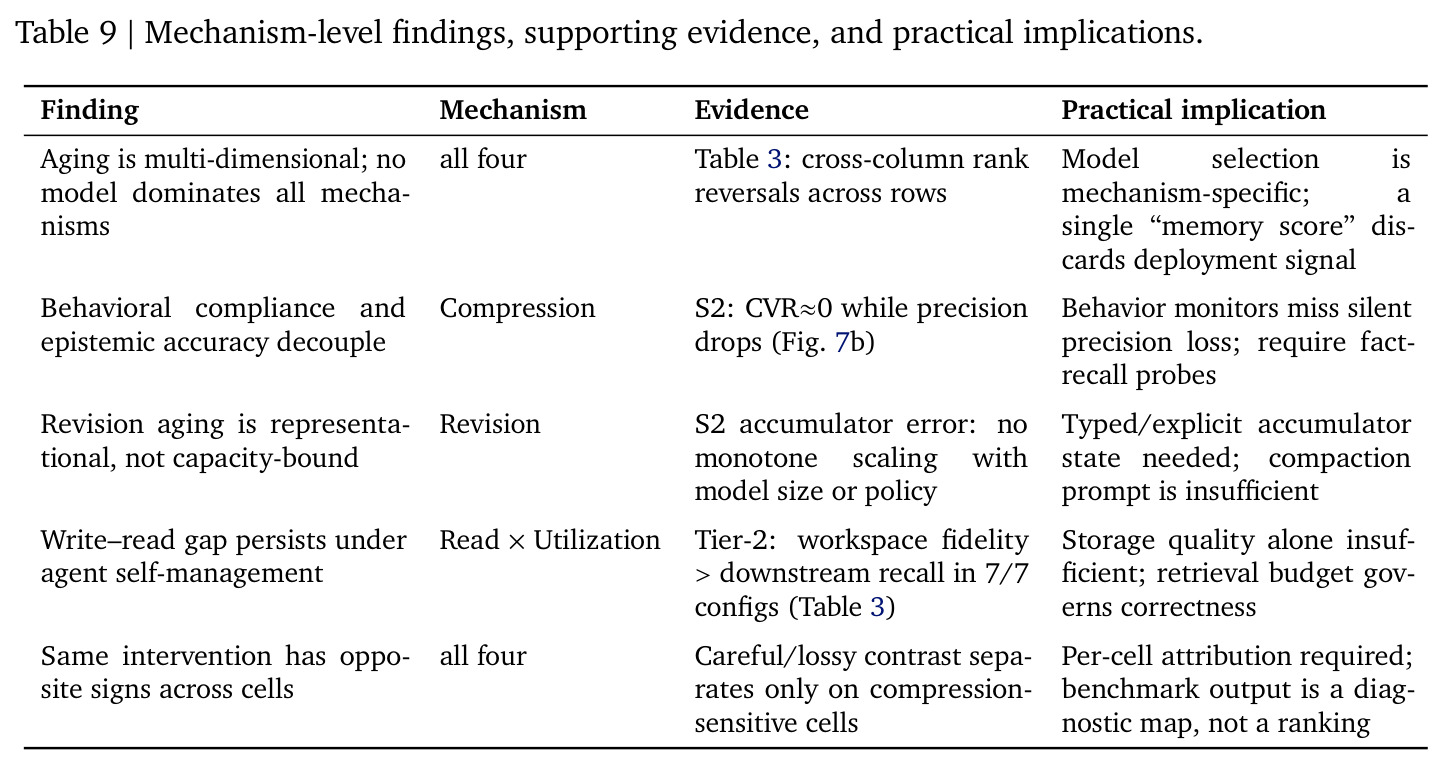 Mechanism-level findings, supporting evidence, and practical implications