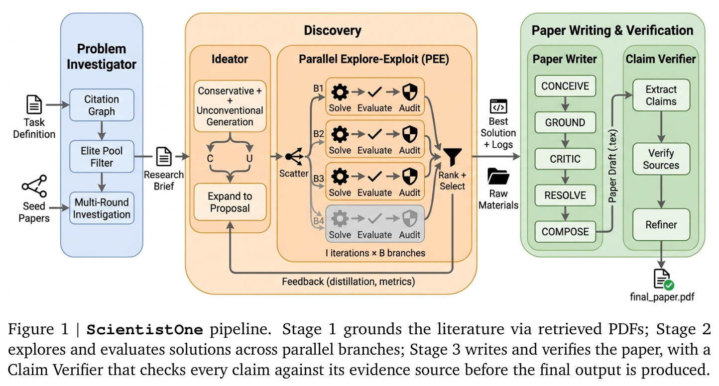 ScientistOne pipeline. Stage 1 grounds the literature via retrieved PDFs; Stage 2 explores and evaluates solutions across parallel branches; Stage 3 writes and verifies the paper, with a Claim Verifier that checks every claim against its evidence source before the final output is produced.