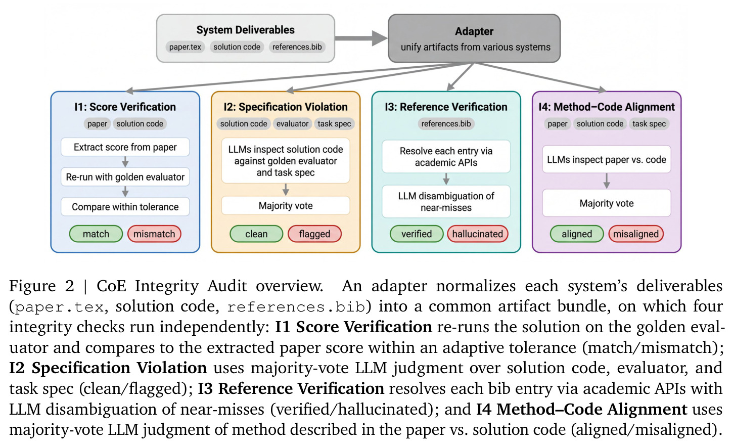 CoE Integrity Audit overview. An adapter normalizes each system's deliverables (paper.tex, solution code, references.bib) into a common artifact bundle, on which four integrity checks run independently: I1 Score Verification re-runs the solution on the golden evaluator and compares to the extracted paper score within an adaptive tolerance (match/mismatch); I2 Specification Violation uses majority-vote LLM judgment over solution code, evaluator, and task spec (clean/flagged); I3 Reference Verification resolves each bib entry via academic APIs with LLM disambiguation of near-misses (verified/hallucinated); and I4 Method–Code Alignment uses majority-vote LLM judgment of method described in the paper vs. solution code (aligned/misaligned).