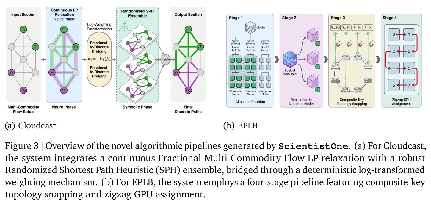 Overview of the novel algorithmic pipelines generated by ScientistOne. (a) For Cloudcast, the system integrates a continuous Fractional Multi-Commodity Flow LP relaxation with a robust Randomized Shortest Path Heuristic (SPH) ensemble, bridged through a deterministic log-transformed weighting mechanism. (b) For EPLB, the system employs a four-stage pipeline featuring composite-key topology snapping and zigzag GPU assignment.