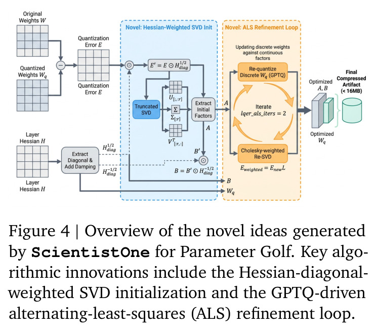 Overview of the novel ideas generated by ScientistOne for Parameter Golf. Key algorithmic innovations include the Hessian-diagonal-weighted SVD initialization and the GPTQ-driven alternating-least-squares (ALS) refinement loop.