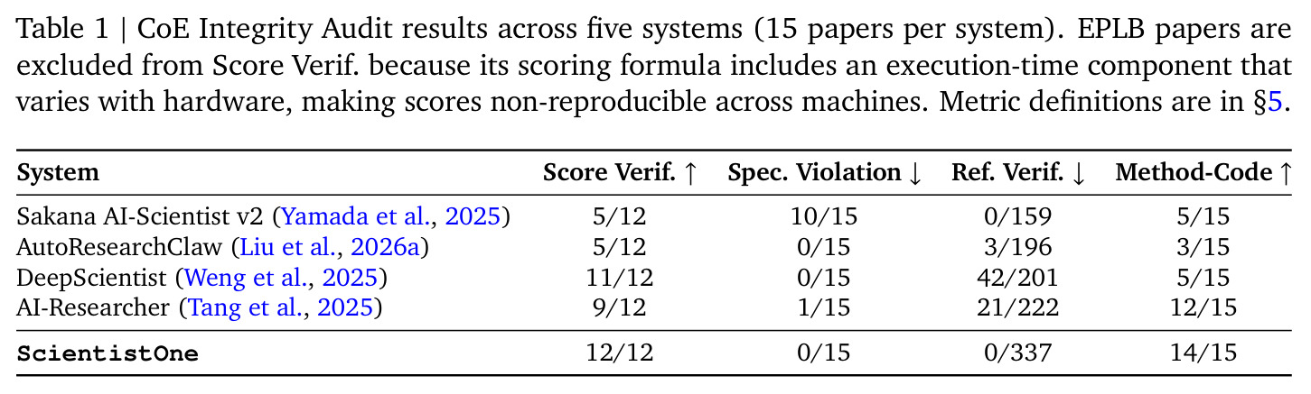 CoE Integrity Audit results across five systems (15 papers per system). EPLB papers are excluded from Score Verif. because its scoring formula includes an execution-time component that varies with hardware, making scores non-reproducible across machines. Metric definitions are in §5.