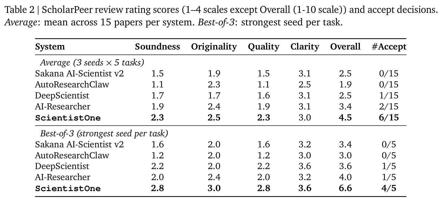 ScholarPeer review rating scores (1–4 scales except Overall (1-10 scale)) and accept decisions. Average: mean across 15 papers per system. Best-of-3: strongest seed per task.