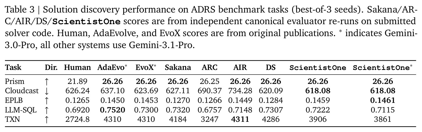 Solution discovery performance on ADRS benchmark tasks (best-of-3 seeds). Sakana/ARC/AIR/DS/ScientistOne scores are from independent canonical evaluator re-runs on submitted solver code. Human, AdaEvolve, and EvoX scores are from original publications. *indicates Gemini-3.0-Pro, all other systems use Gemini-3.1-Pro.