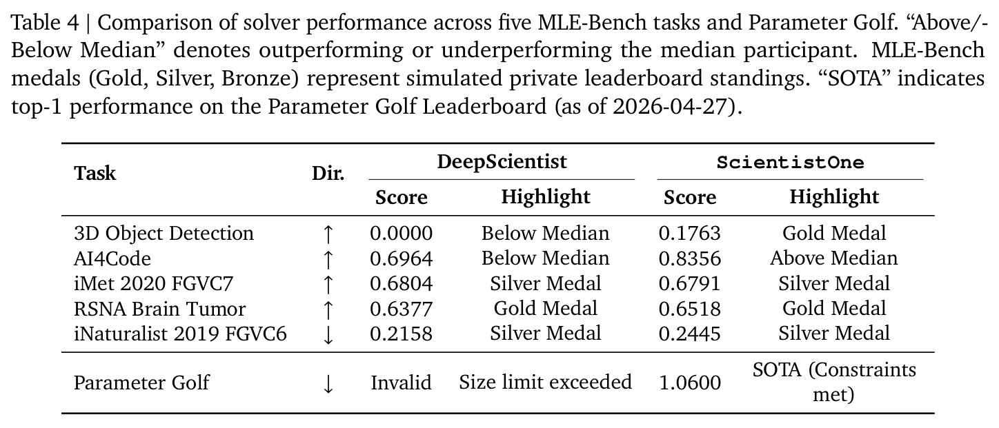 Comparison of solver performance across five MLE-Bench tasks and Parameter Golf. 'Above/-Below Median' denotes outperforming or underperforming the median participant. MLE-Bench medals (Gold, Silver, Bronze) represent simulated private leaderboard standings. 'SOTA' indicates top-1 performance on the Parameter Golf Leaderboard (as of 2026-04-27).