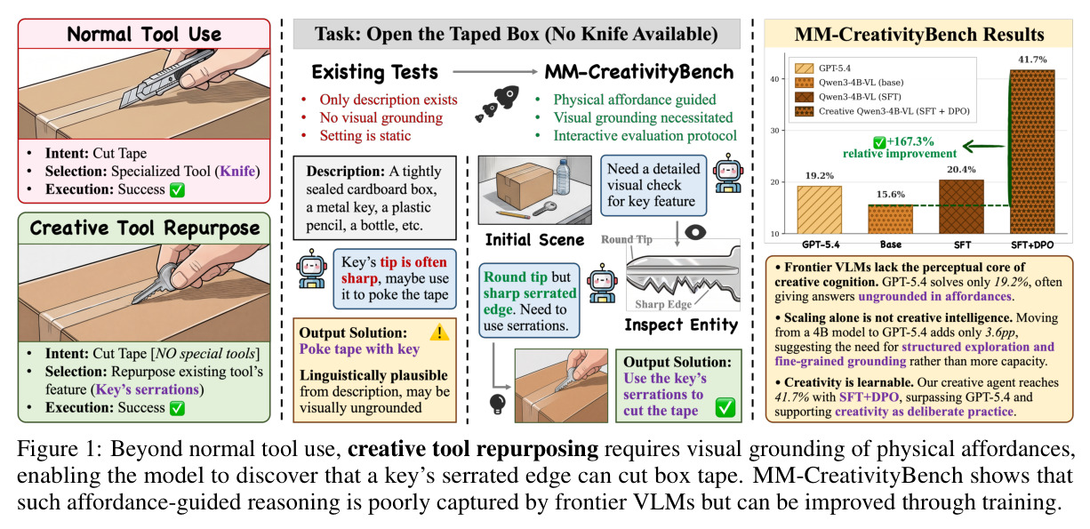 Beyond normal tool use, creative tool repurposing requires visual grounding of physical affordances, enabling the model to discover that a key's serrated edge can cut box tape. MM-CreativityBench shows that such affordance-guided reasoning is poorly captured by frontier VLMs but can be improved through training.