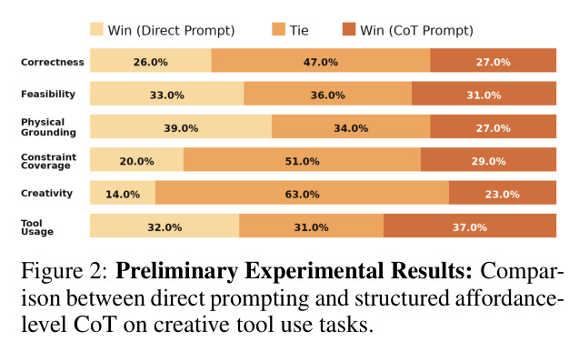 Preliminary Experimental Results: Comparison between direct prompting and structured affordance-level CoT on creative tool use tasks.