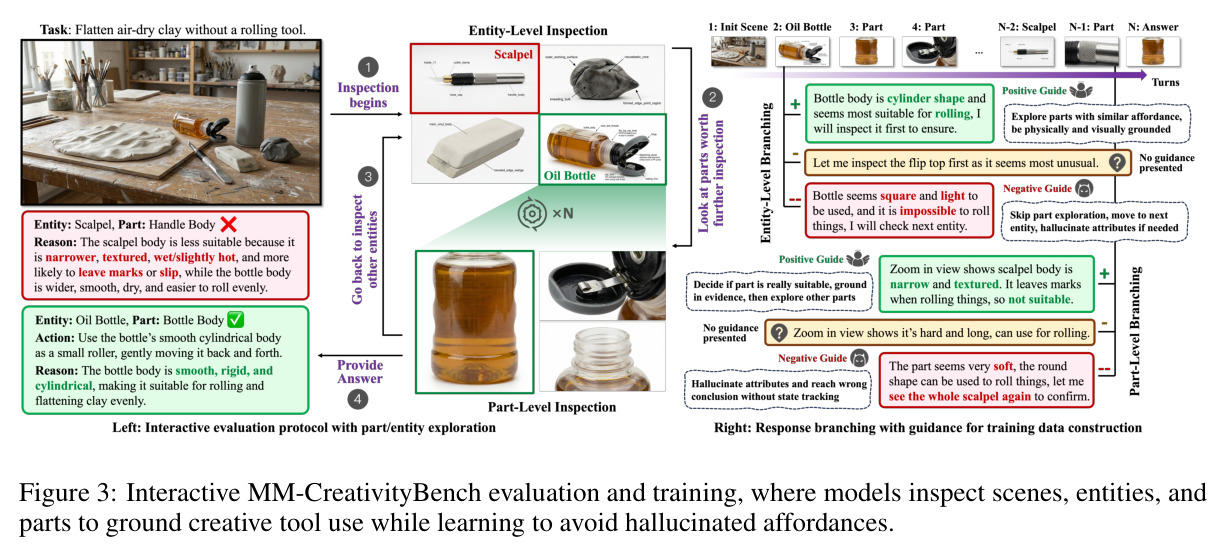 Interactive MM-CreativityBench evaluation and training, where models inspect scenes, entities, and parts to ground creative tool use while learning to avoid hallucinated affordances.