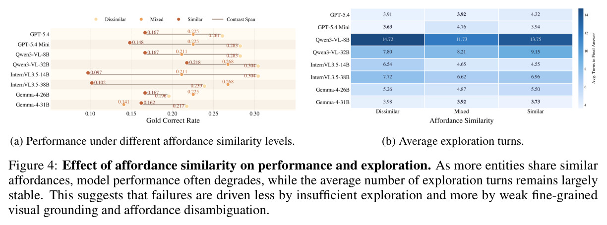 Effect of affordance similarity on performance and exploration. As more entities share similar affordances, model performance often degrades, while the average number of exploration turns remains largely stable.