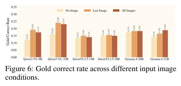Gold correct rate across different input image conditions.