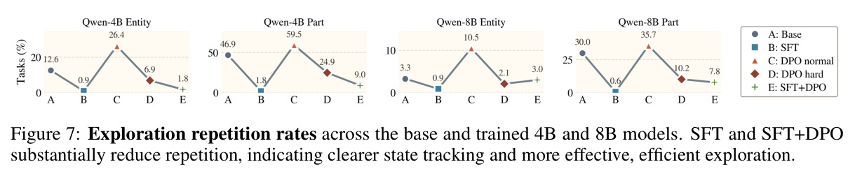 Exploration repetition rates across the base and trained 4B and 8B models. SFT and SFT+DPO substantially reduce repetition, indicating clearer state tracking and more effective, efficient exploration.
