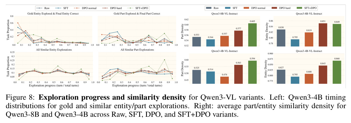 Exploration progress and similarity density for Qwen3-VL variants. Left: Qwen3-4B timing distributions for gold and similar entity/part explorations. Right: average part/entity similarity density for Qwen3-8B and Qwen3-4B across Raw, SFT, DPO, and SFT+DPO variants.