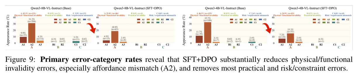 Primary error-category rates reveal that SFT+DPO substantially reduces physical/functional invalidity errors, especially affordance mismatch (A2), and removes most practical and risk/constraint errors.