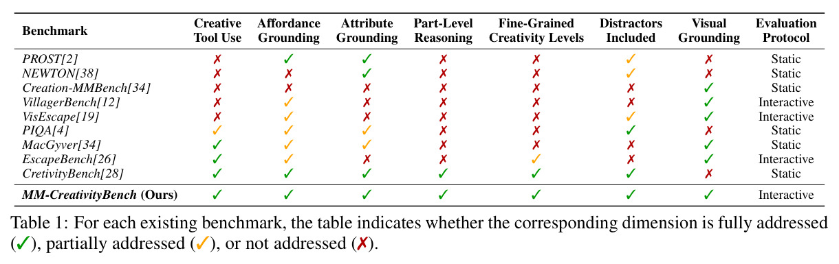 For each existing benchmark, the table indicates whether the corresponding dimension is fully addressed (✓), partially addressed (✓), or not addressed (✗).