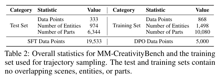Overall statistics for MM-CreativityBench and the training set used for trajectory sampling.