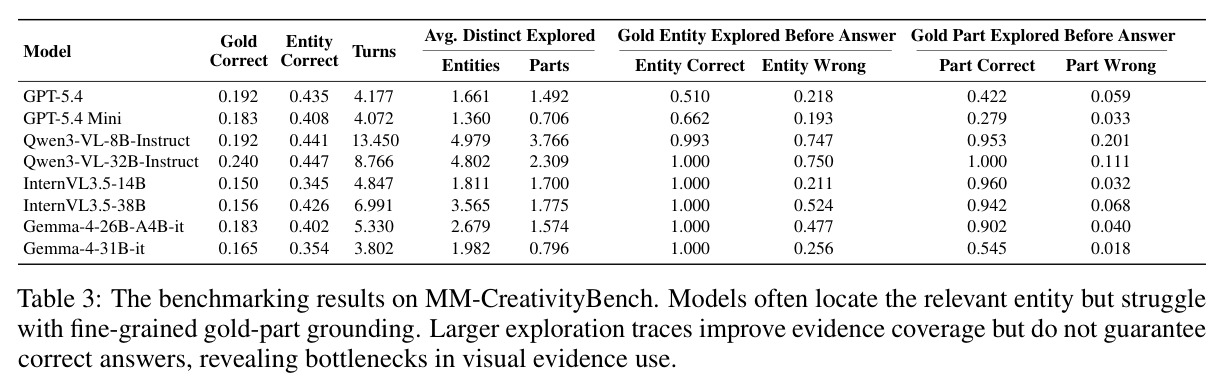 The benchmarking results on MM-CreativityBench. Models often locate the relevant entity but struggle with fine-grained gold-part grounding.