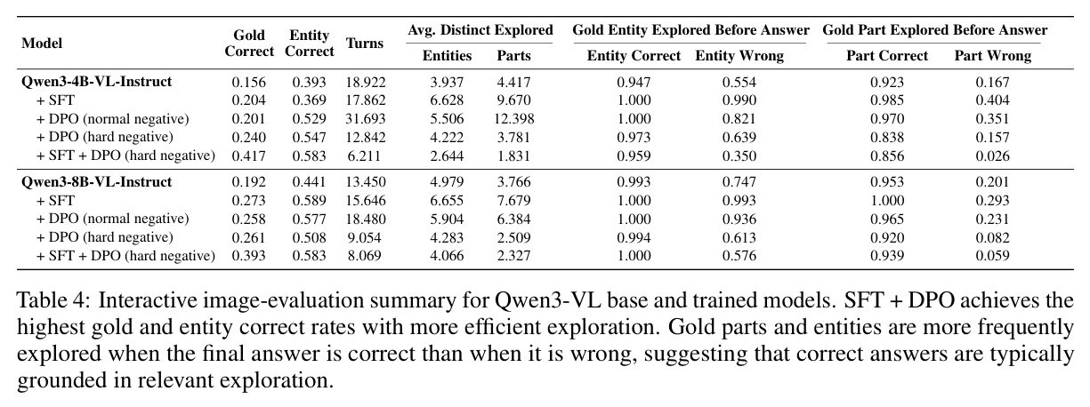 Interactive image-evaluation summary for Qwen3-VL base and trained models. SFT + DPO achieves the highest gold and entity correct rates with more efficient exploration.