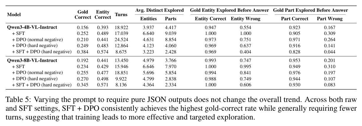 Varying the prompt to require pure JSON outputs does not change the overall trend. Across both raw and SFT settings, SFT + DPO consistently achieves the highest gold-correct rate while generally requiring fewer turns.